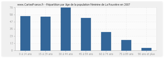 Répartition par âge de la population féminine de La Rouvière en 2007